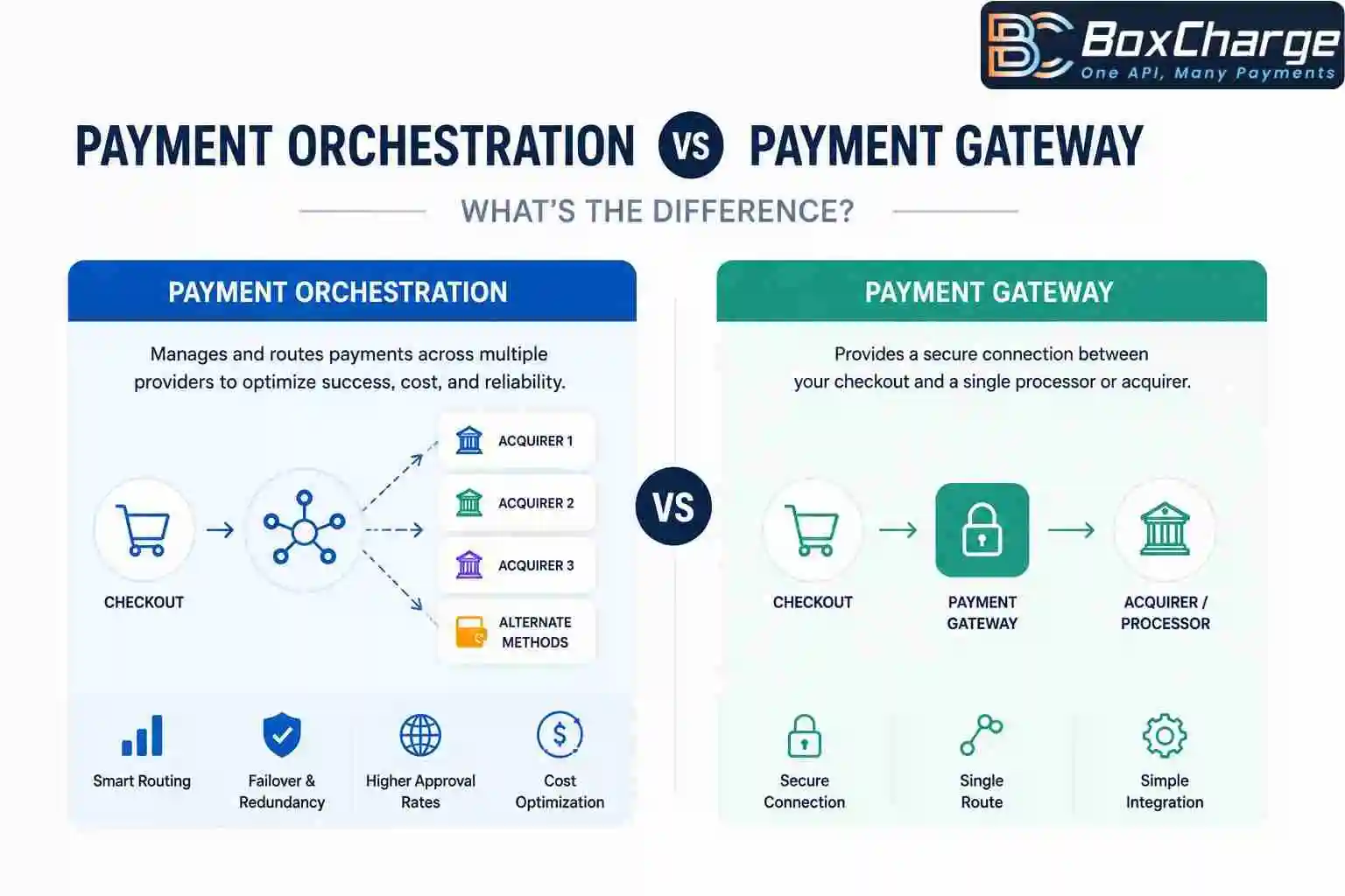 Payment Orchestration vs Payment Gateway: What’s the Difference and Which Does Your Business Need? — BoxCharge Blog